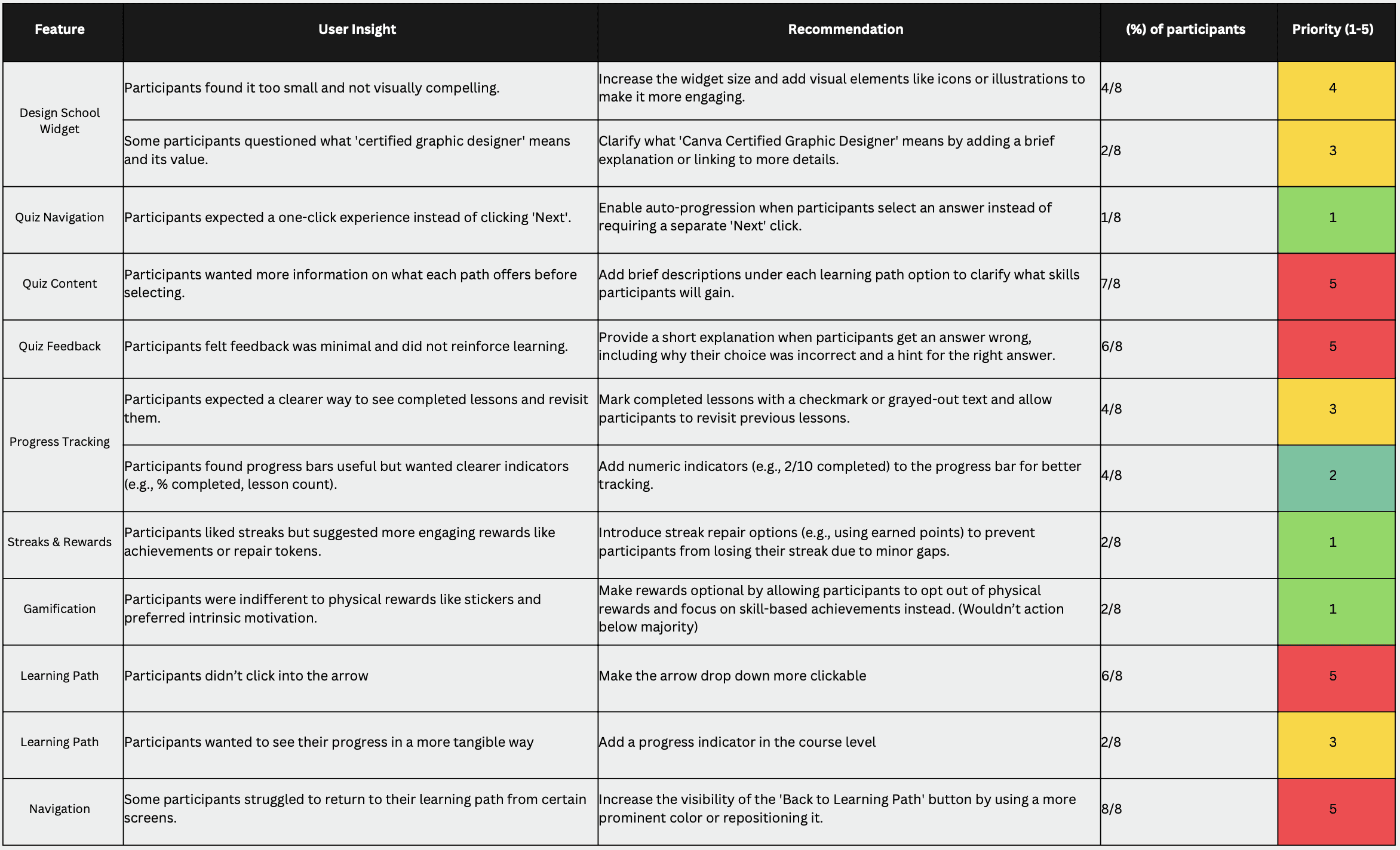 A UX research insights table showing user feedback, feature names, and prioritised recommendations based on usability testing.