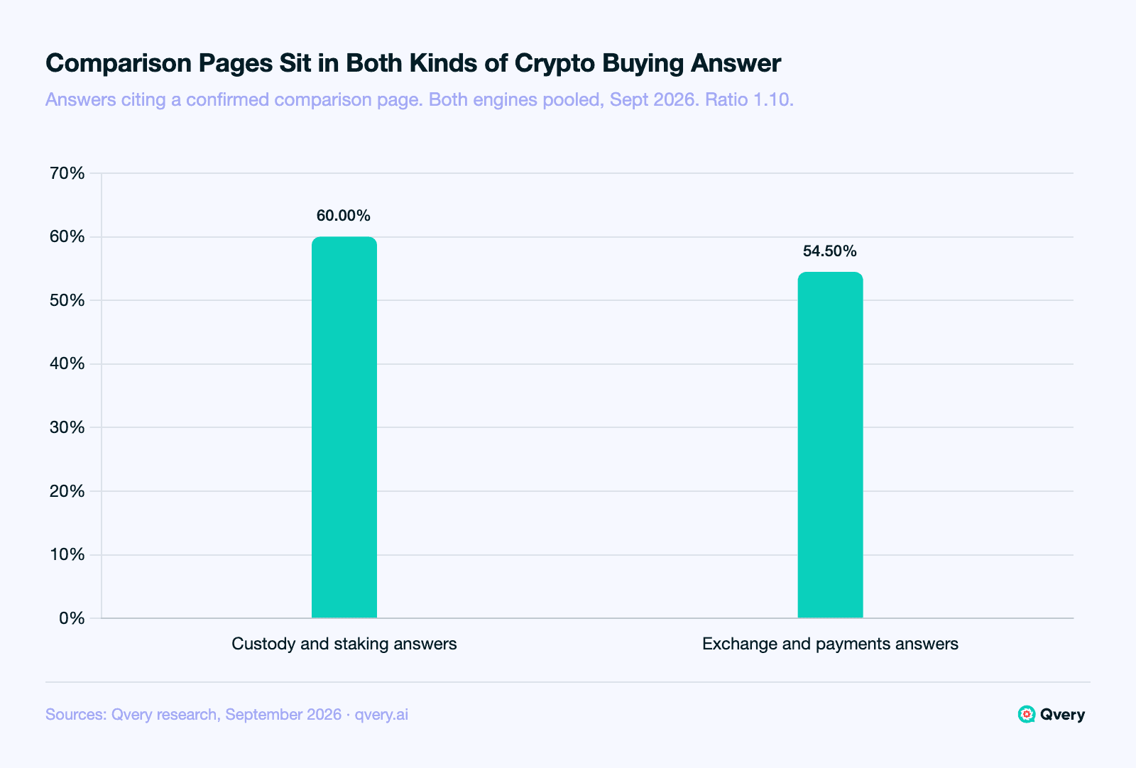 Bar chart: a confirmed crypto comparison page was cited in 60.00% of custody and staking answers and 54.50% of exchange and payments answers on ChatGPT and Google AI Mode, September 2026, a ratio of 1.10 that counts as equivalent, so neither buying situation goes first.