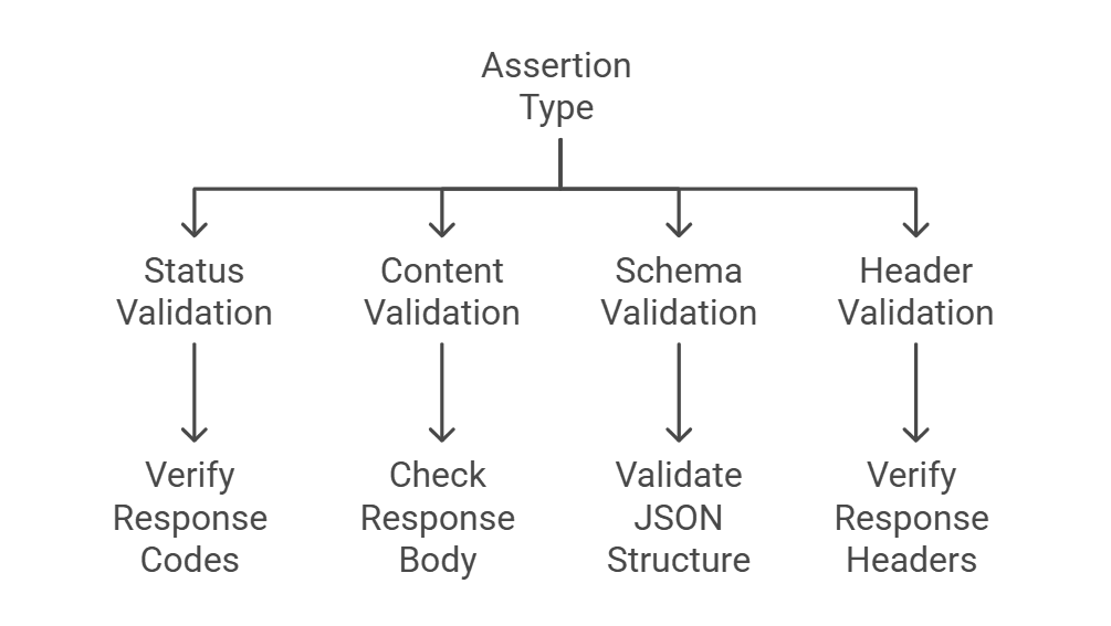 Assertion Strategies