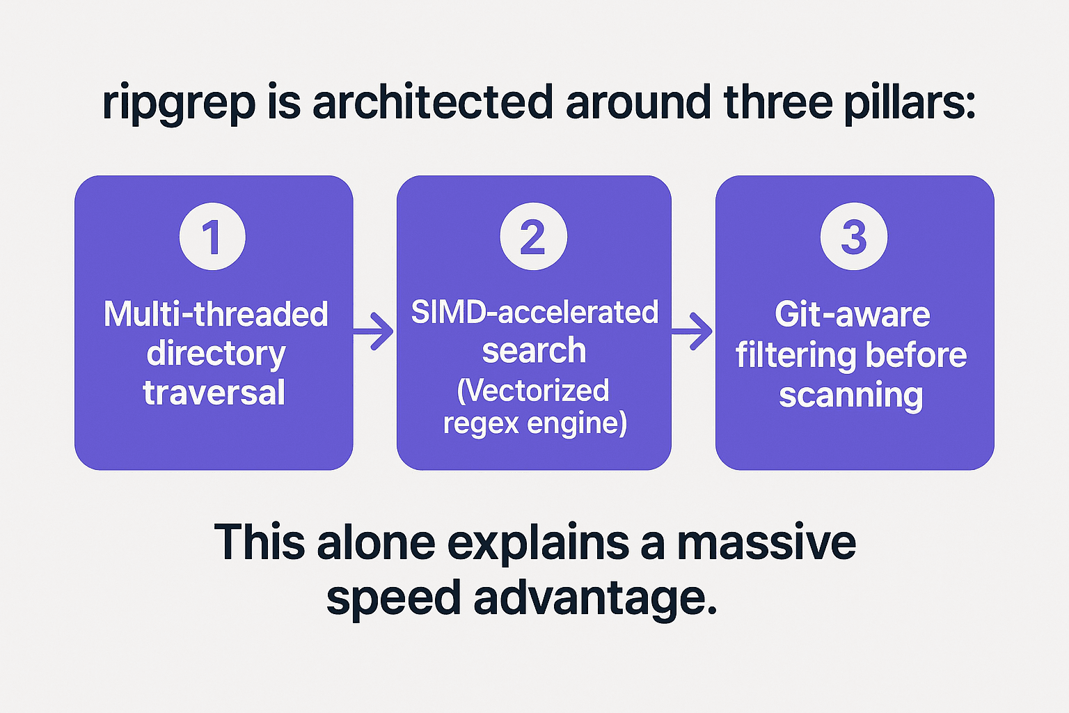 ripgrep is architected around three pillars:  1. Multi-threaded directory traversal  2. SIMD-accelerated search (Vectorized regex engine)  3. Git-aware filtering before scanning