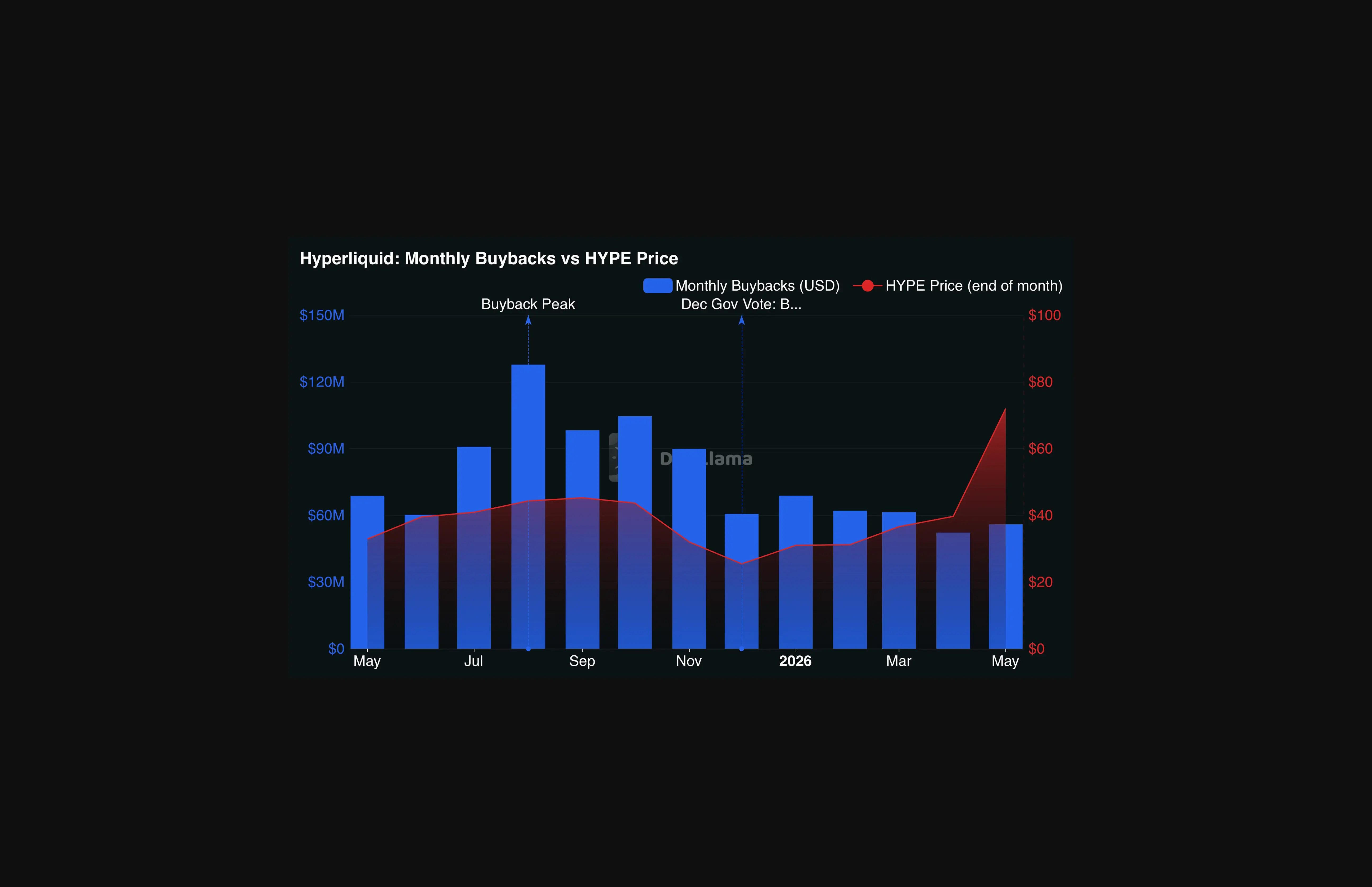 Hyperliquid monthly buybacks vs HYPE price, May 2025 – May 2026. Source: DefiLlama.