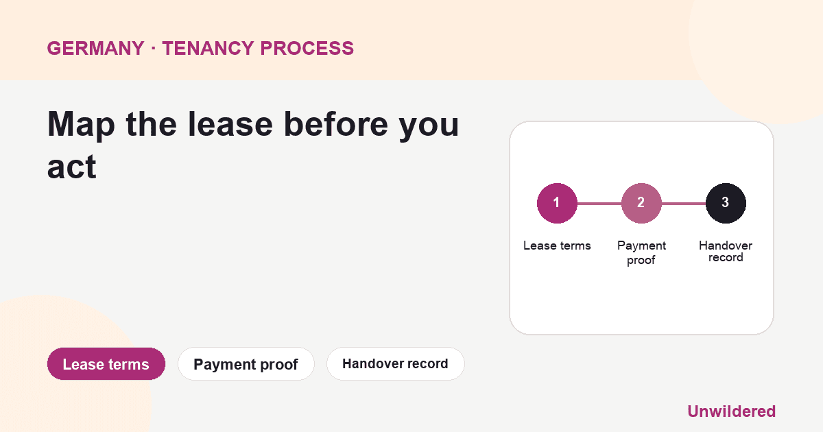 Process diagram for Germany Landlord Not Returning: Lease terms, Payment proof, Handover record.