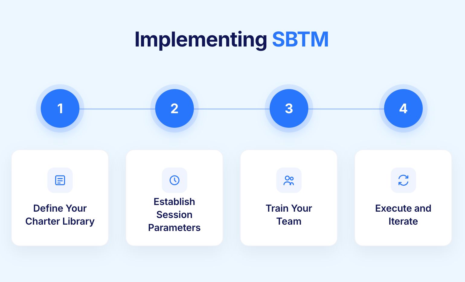 Session Based Test Management Implementation