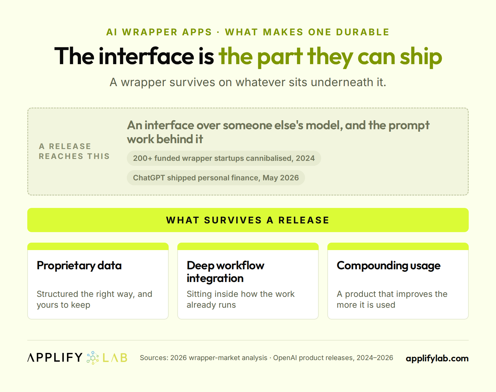 AI wrapper app cost decision: a validation-stage build vs a differentiated product, with ~80% of pure wrappers set to fail
