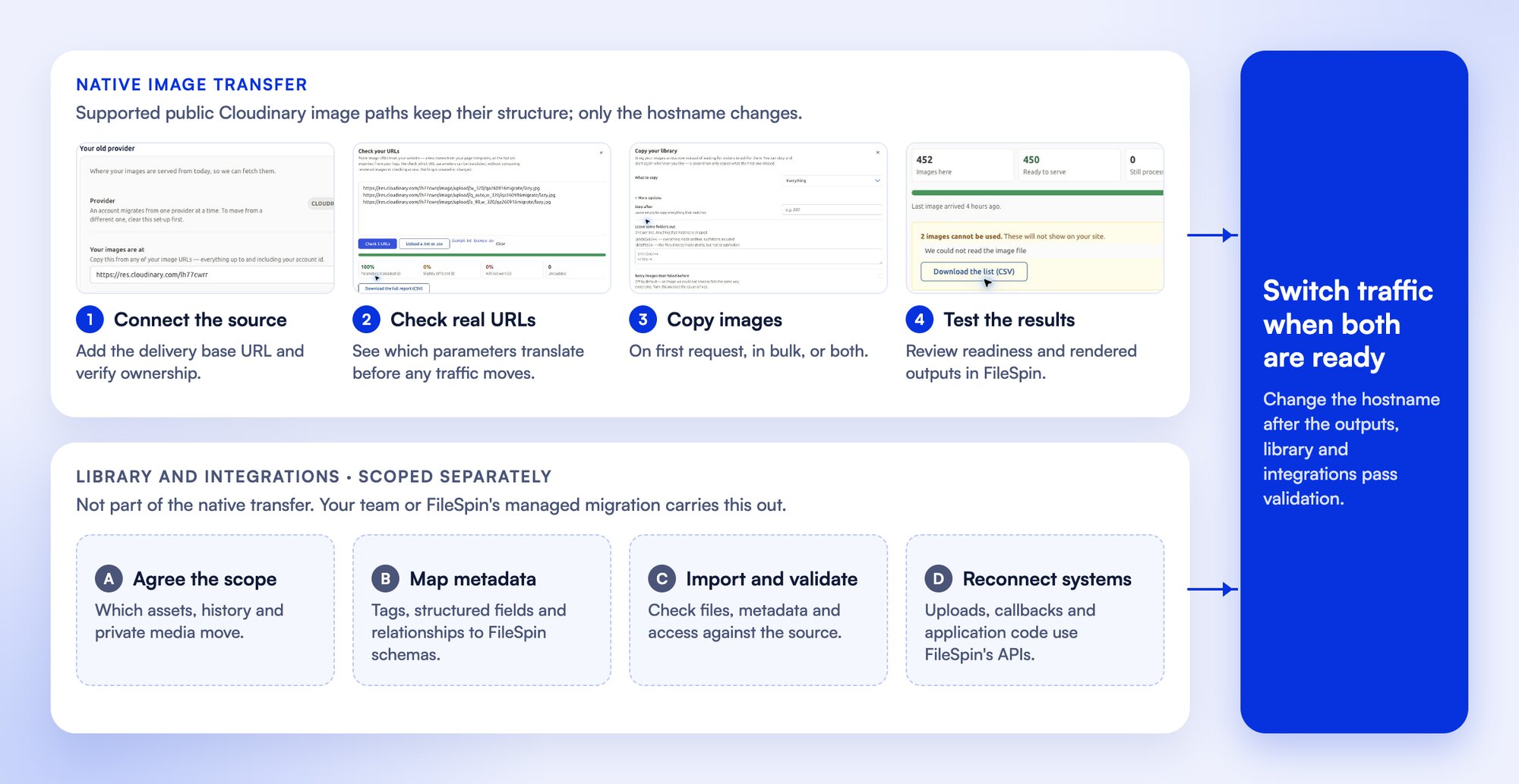 Cloudinary to FileSpin migration in two lanes: native image transfer (connect the source, check real URLs, copy images, test the results) and a separately scoped library and integrations migration (agree the scope, map metadata, import and validate, reconnect systems), meeting at the traffic switch