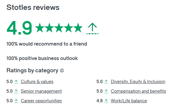 Marketing Spotlight: Stotles Marketing Strategy Reviews and Social Proof