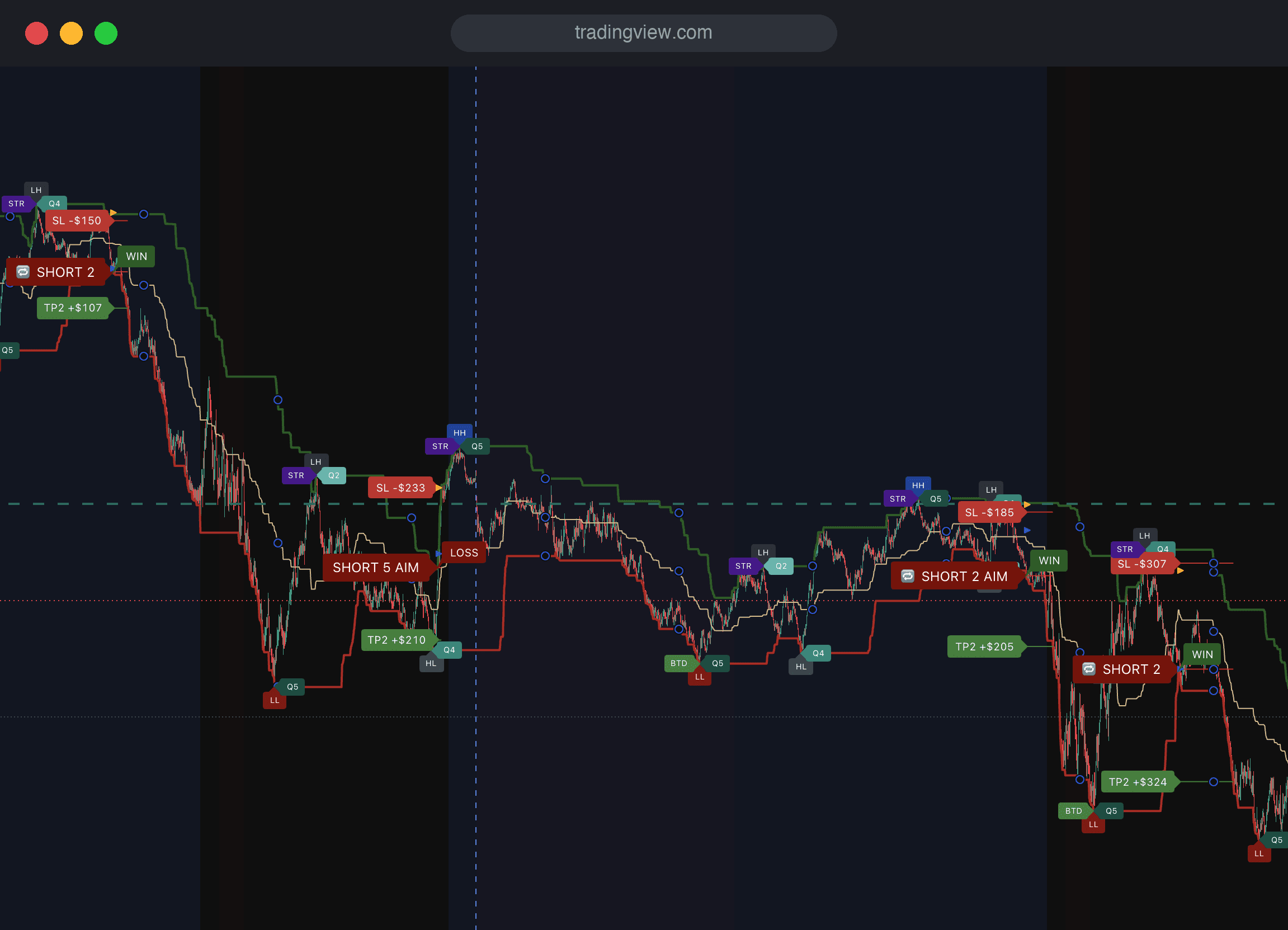 The same SulamX Pro session on a light TradingView chart, showing the four completed trades including the losing one.