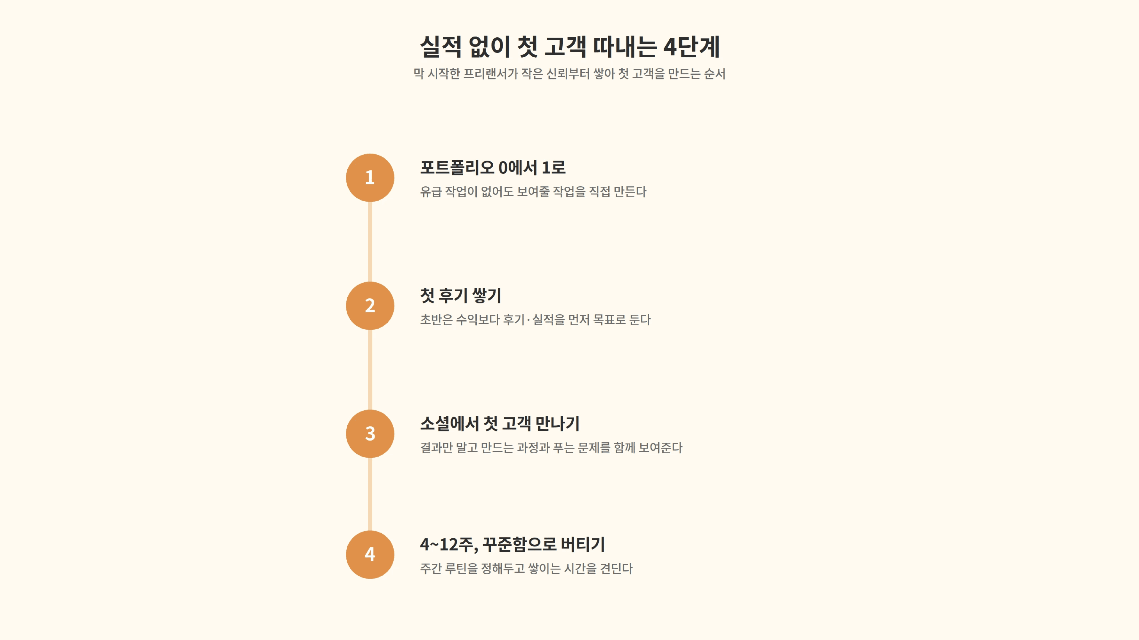 프리랜서 첫 고객을 유치하는 4단계 과정.