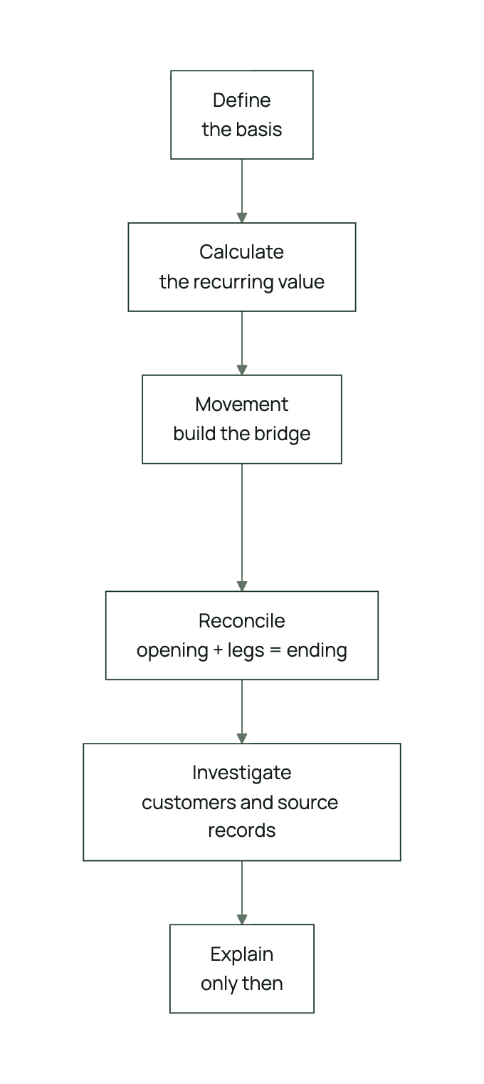 The operating sequence: define the basis, calculate the recurring value, build the movement bridge, reconcile opening plus legs to ending, investigate customers and source records, explain only then