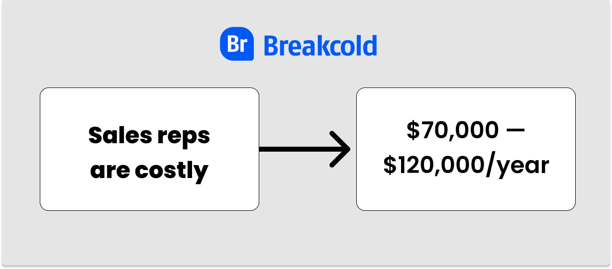 Cold email vs Cold Call Sales Reps are Expensive | Breakcold