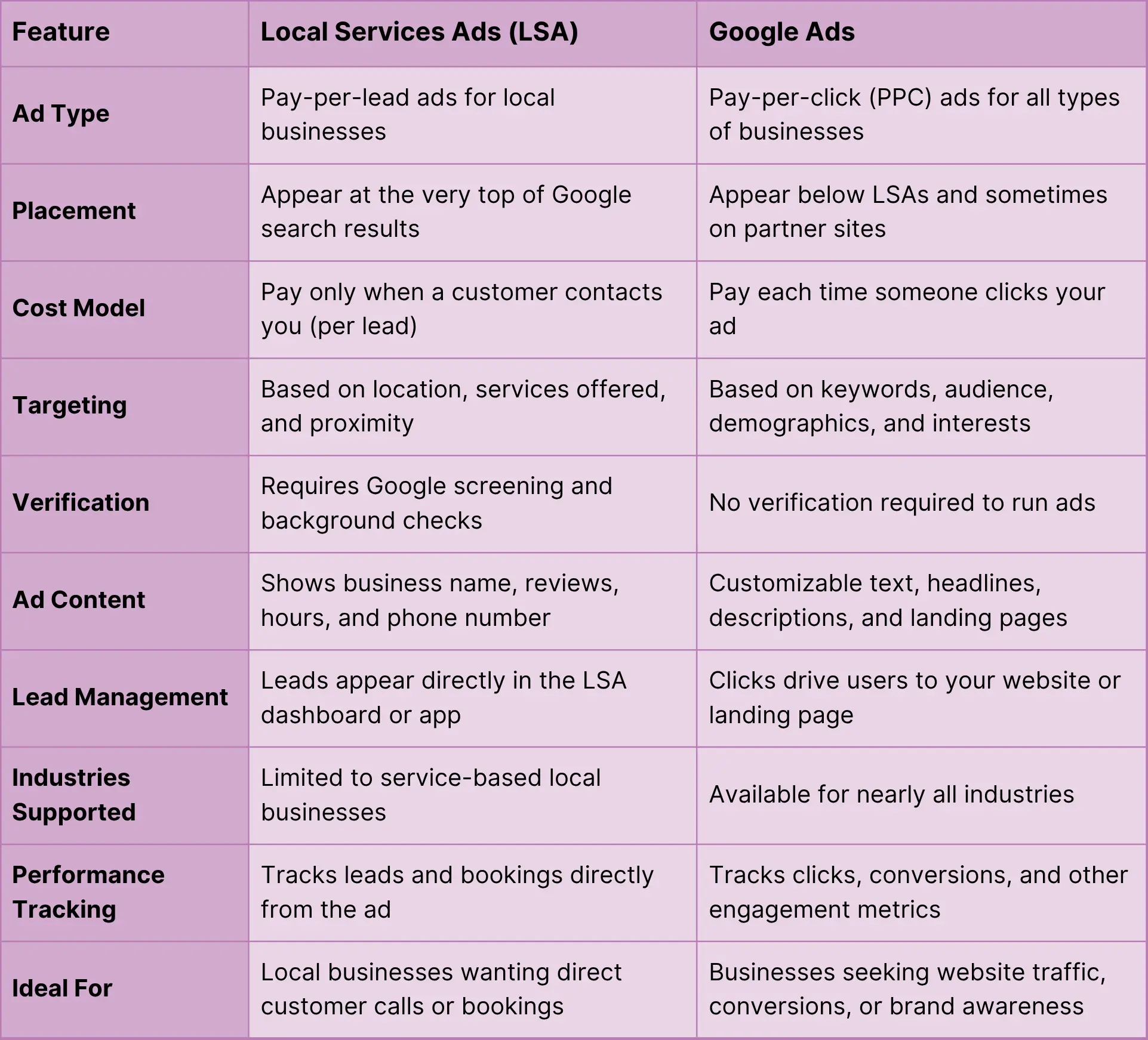 Table comparing Local Services Ads and Google Ads features