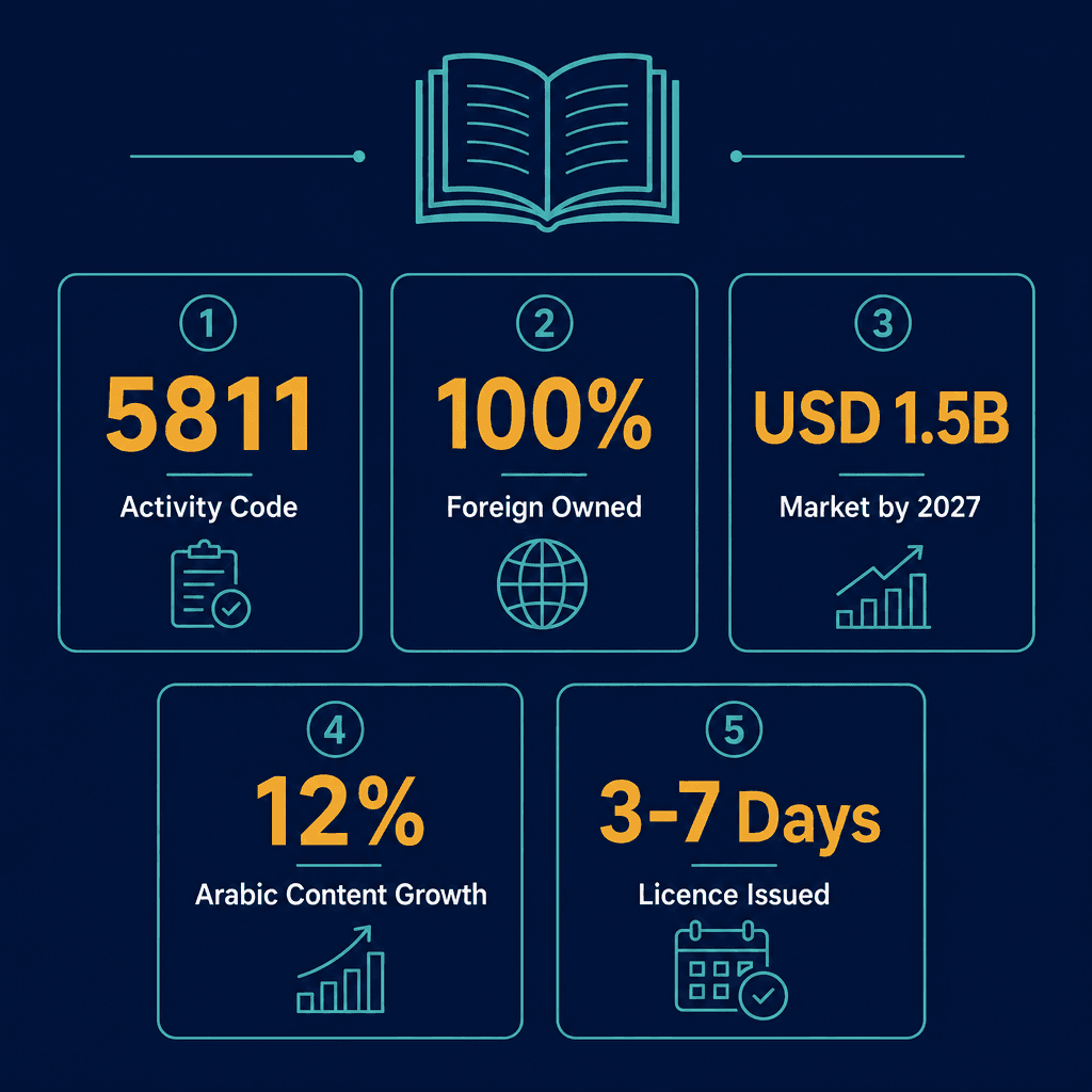 Infographic: Apply for a Book & Digital Publishing Business License in Dubai