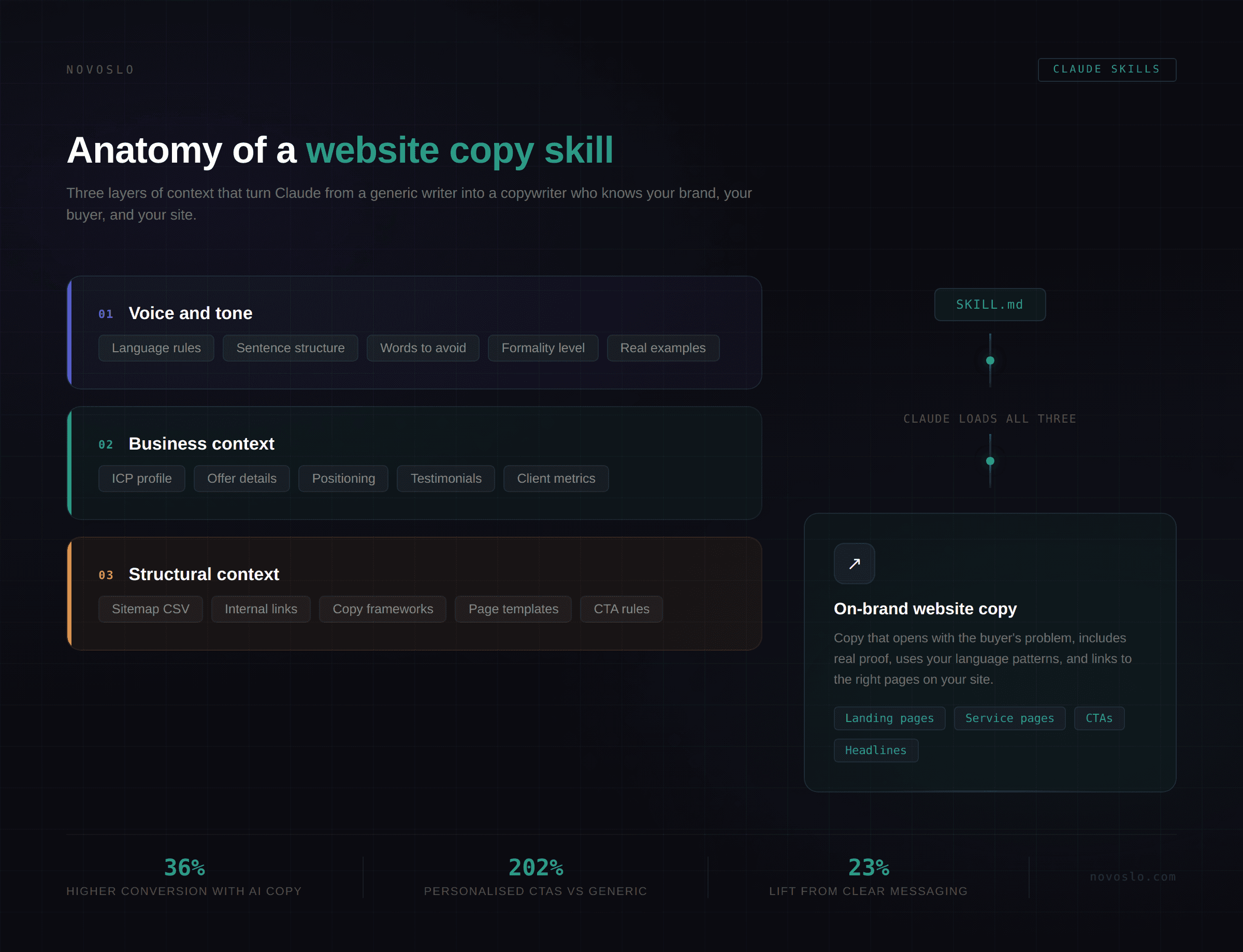 Website copy skill anatomy infographic showing voice tone, business context, and structural context layers for effective AI copywriting
