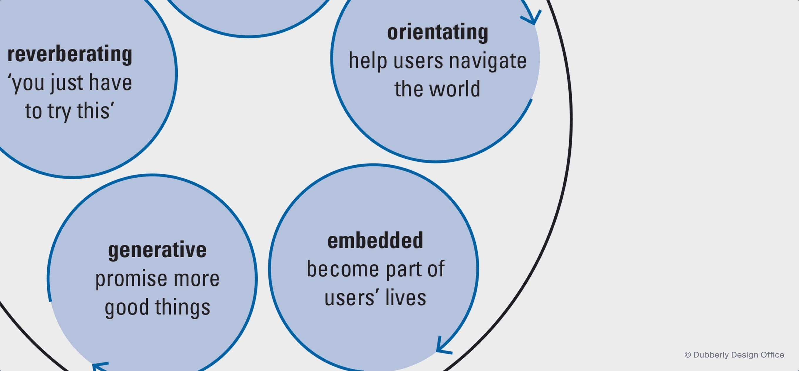 Process diagram of experience cycle framework by Dubberly Design Office.