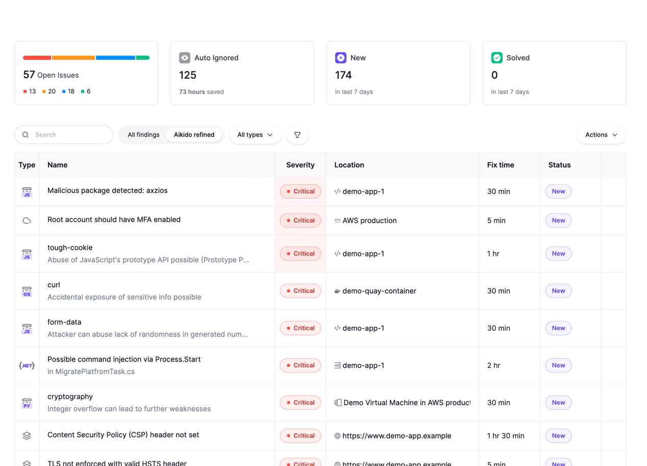 Aikido Security unified issue feed showing severity, asset-type icons, a Fix time estimate per issue, and an Auto Ignored counter that saved 73 hours