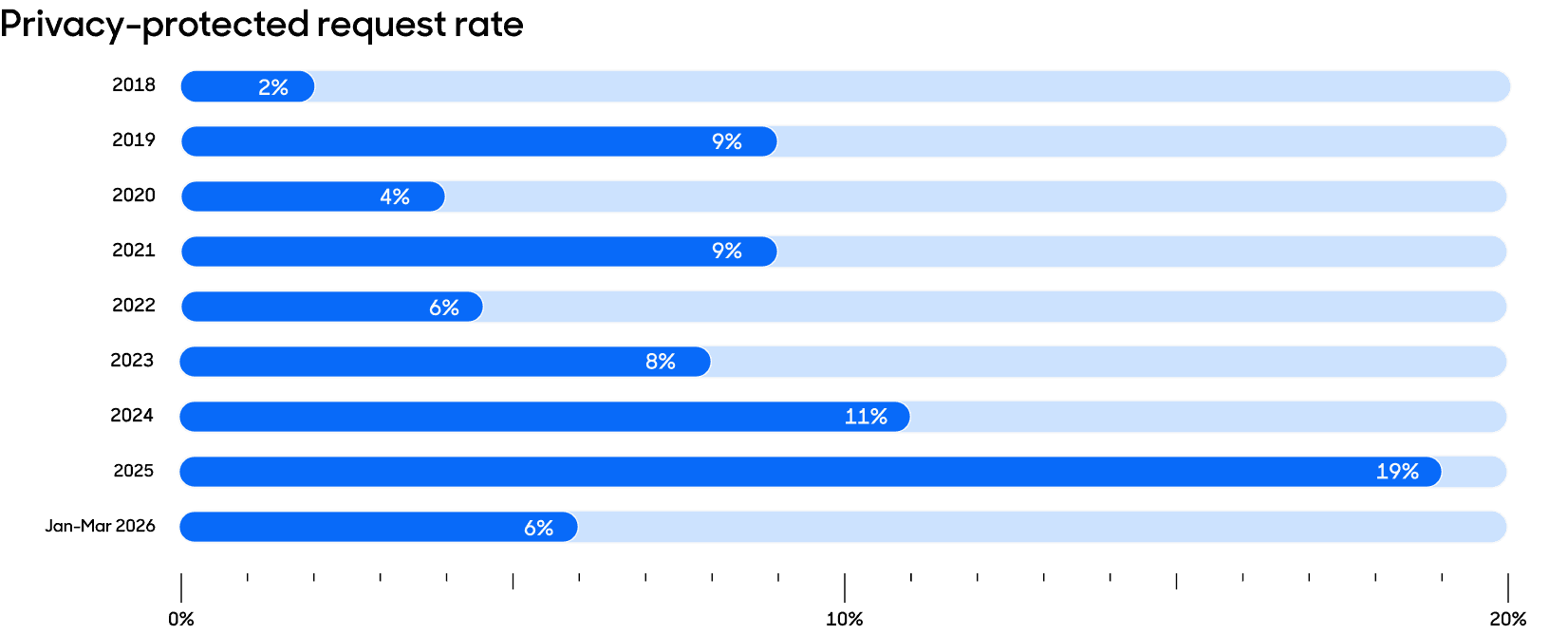 A bar chart