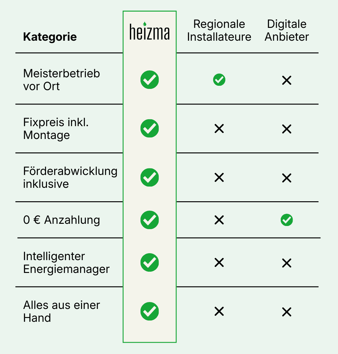 Heizma Vergleich mit regionalen und digitalen Anbietern
