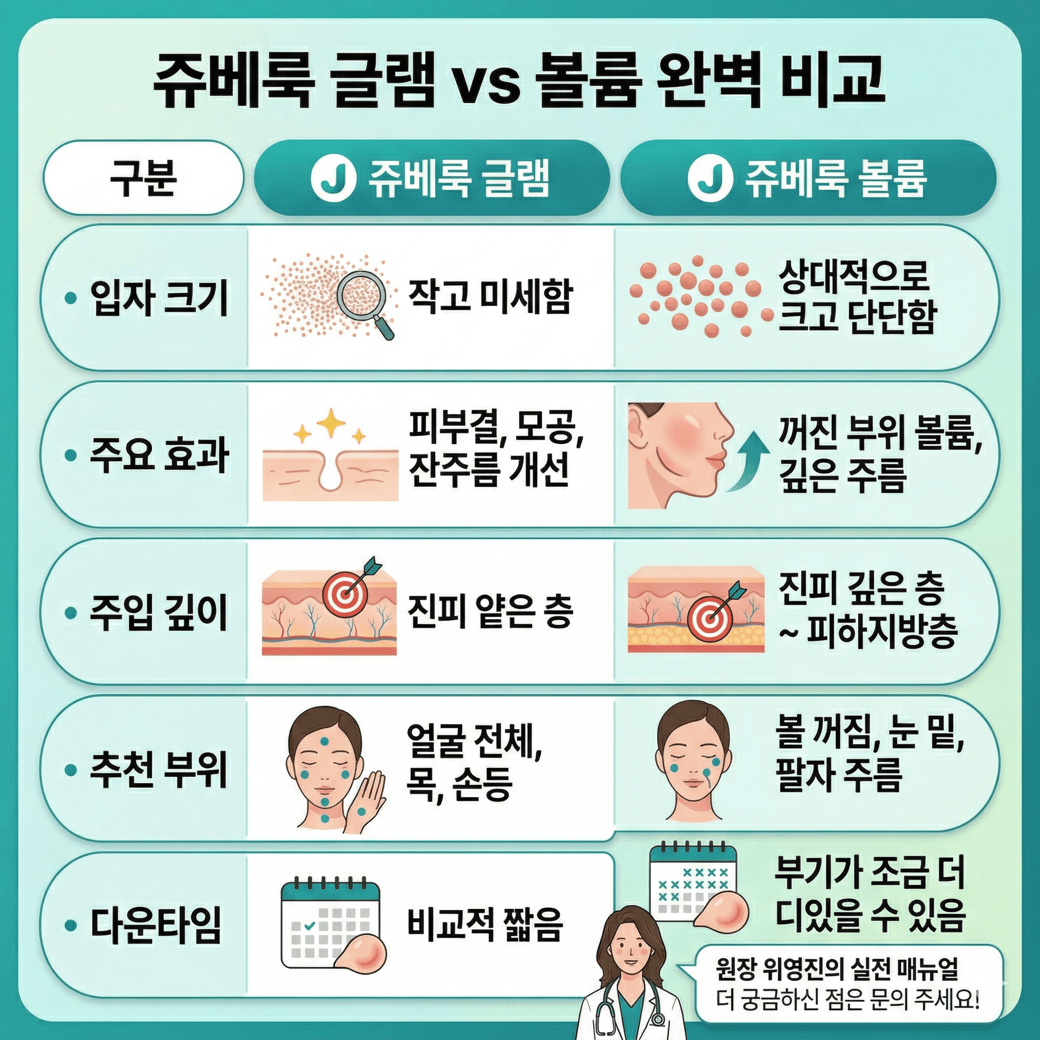 쥬베룩 글램 vs 볼륨, "똑같은 제품인 줄 알고 맞았다가 효과 못 보는 이유"