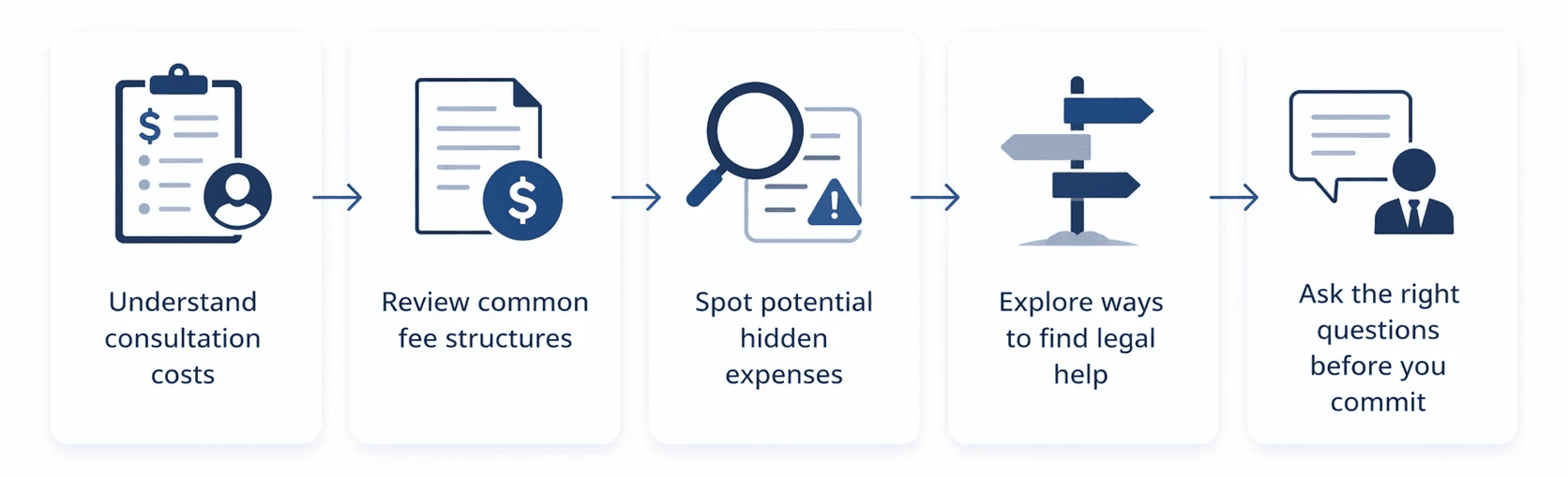 Learn what lawyer consultations cost, common fee structures, hidden expenses, and the right questions before you hire.