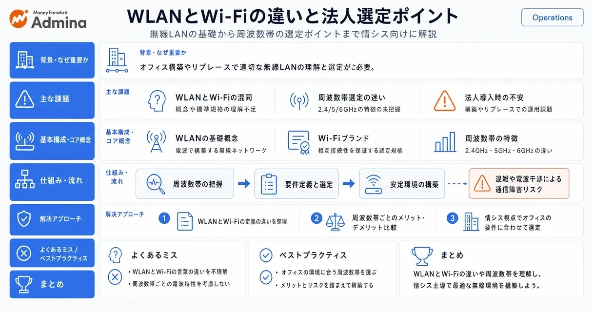 WLANとWi-Fiの違いや、法人向け無線LANの選定ポイントをノートパソコンやルーターのイラストとともにまとめた解説用のインフォグラフィック。