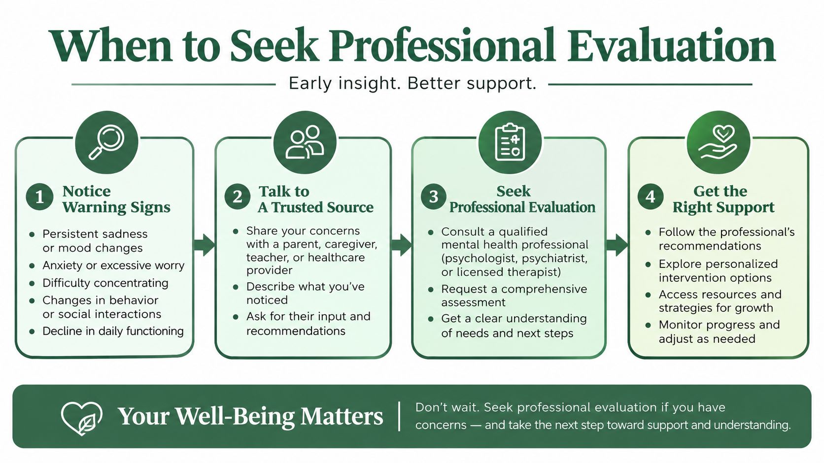 A four-step infographic explaining how to seek professional mental health evaluation and support.