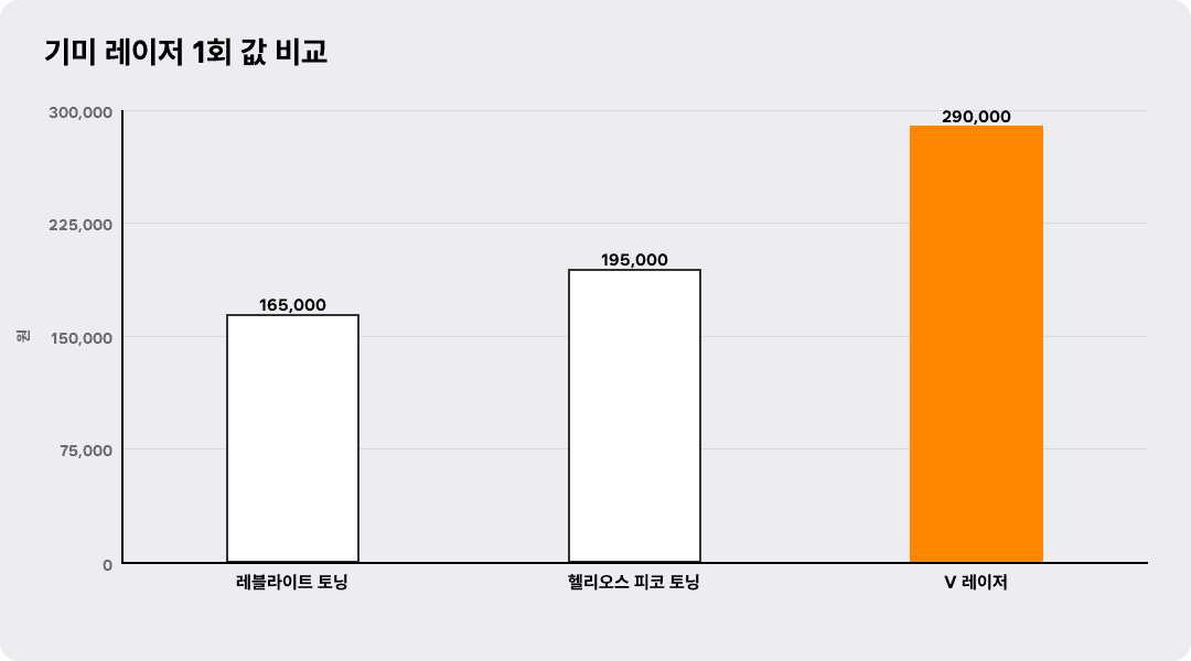 기미 레이저 1회 값 비교