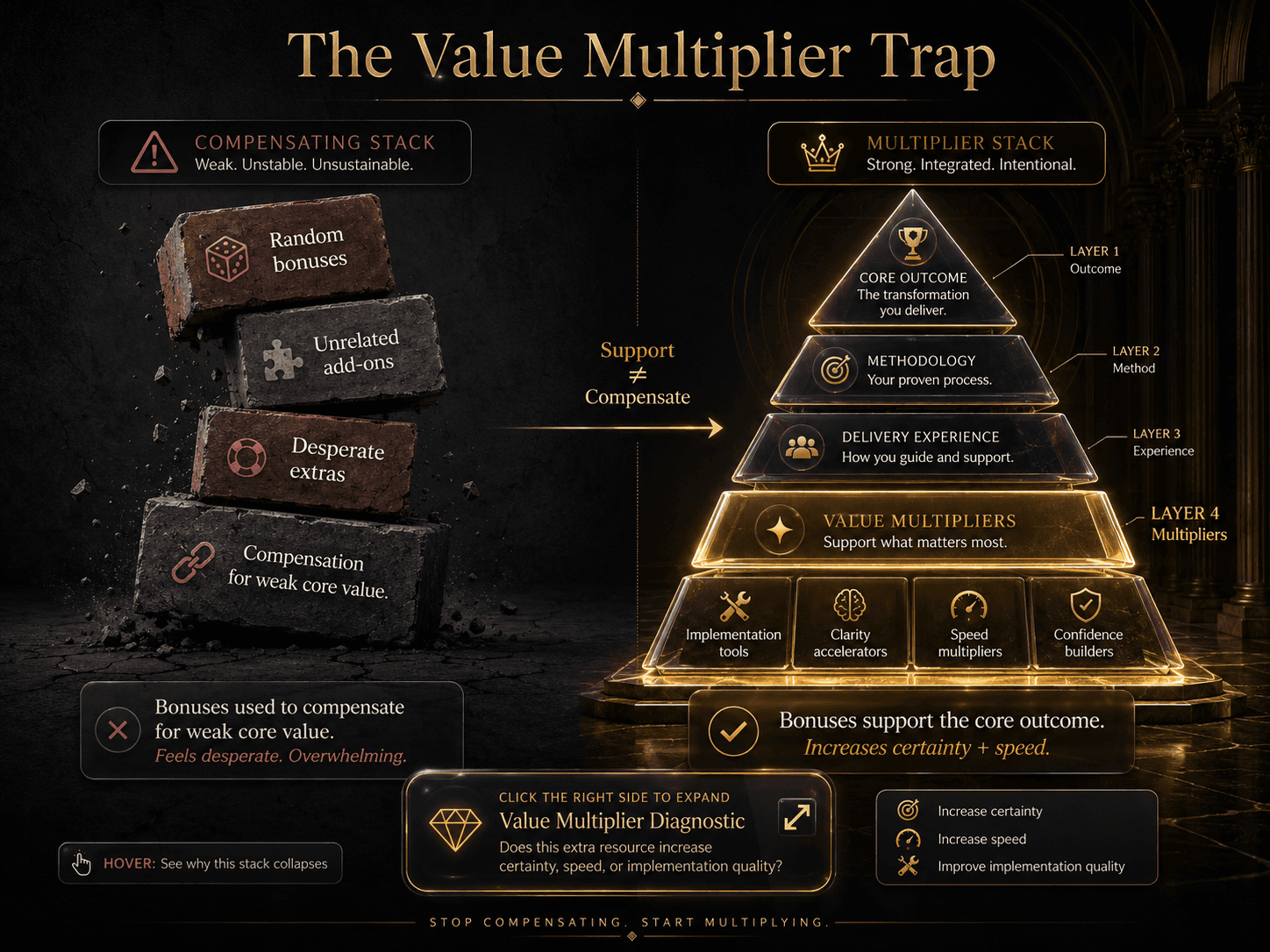 “The Value Multiplier Trap” Concept: A split-screen comparison showing two approaches to bonuses and value multipliers.  Left side (Weak — Compensation Stack): A teetering, unstable stack of random blocks labeled: “Random bonuses,” “Unrelated add-ons,” “Desperate extras,” “Compensation for weak core value.” The stack is about to collapse. Desaturated red/grey. Label: “Bonuses used to compensate for weak core value. Feels desperate. Overwhelming.”  Right side (Strong — Multiplier Stack): A stable, elegant pyramid where the Value Multipliers layer (Layer 4) is shown as a set of supportive, integrated elements that strengthen the layers above and below. Labels: “Implementation tools,” “Clarity accelerators,” “Speed multipliers,” “Confidence builders.” The pyramid is glowing gold, stable, intentional. Label: “Bonuses support the core outcome. Increases certainty + speed.”  A thin arrow points from left to right with the word: “Support ≠ Compensate.”  Style: Dark charcoal background. Left side: desaturated red/grey, unstable geometry. Right side: warm gold, stable pyramid, integrated layers.  Interaction: Hovering the left side reveals: “Weak offers use bonuses to hide weak core value.” Hovering the right side reveals: “Strong offers use multipliers to increase implementation speed and confidence.” Clicking the right side expands the Value Multiplier Diagnostic: “Does this extra resource increase certainty, speed, or implementation quality?”