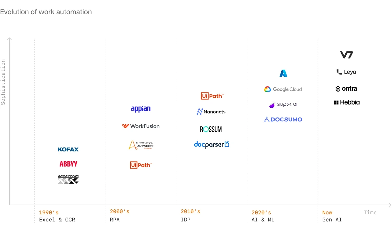 An infographic displaying the evolution of work automation from the 1990s to the present, featuring tools like Excel, RPA, IDP, AI, and Gen AI, categorized by sophistication and time.