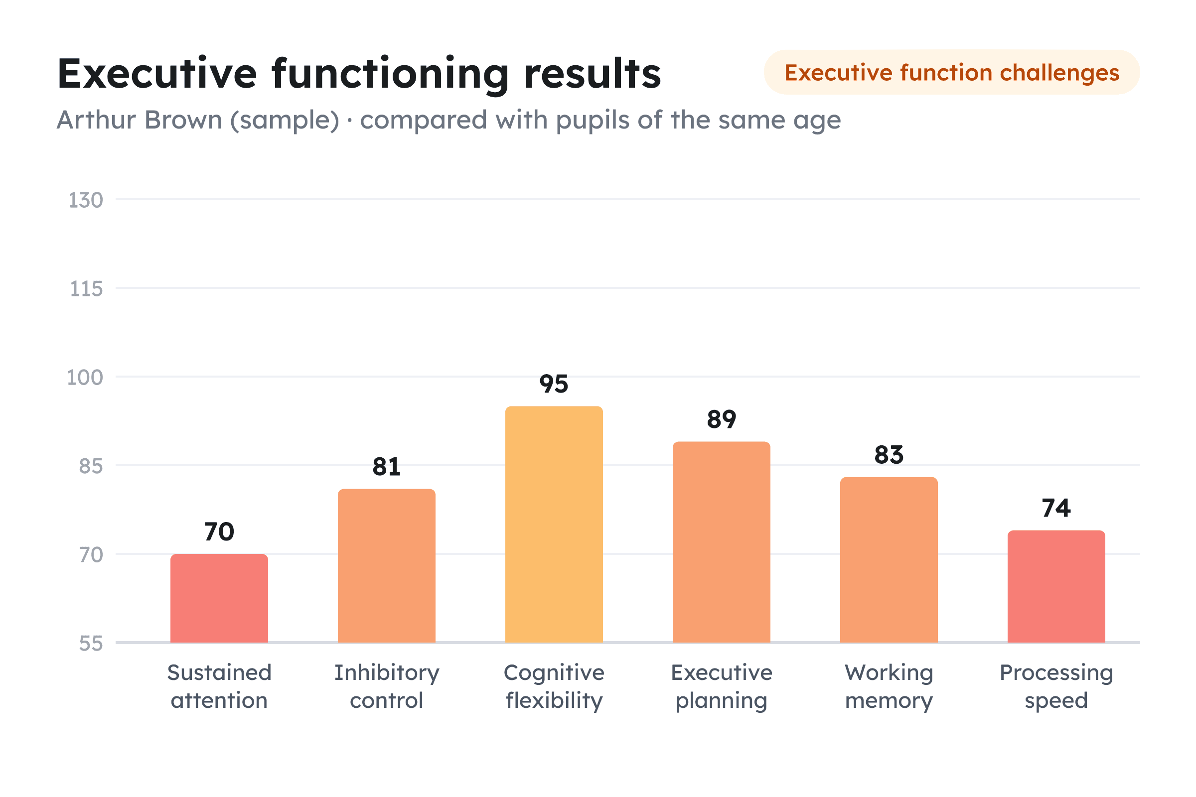 Results chart from Talamo’s sample Executive Function report for Arthur Brown, a fictional secondary pupil: standard scores of 70 for sustained attention, 81 inhibitory control, 95 cognitive flexibility, 89 executive planning, 83 working memory and 74 processing speed, with the result ‘Executive function challenges’.