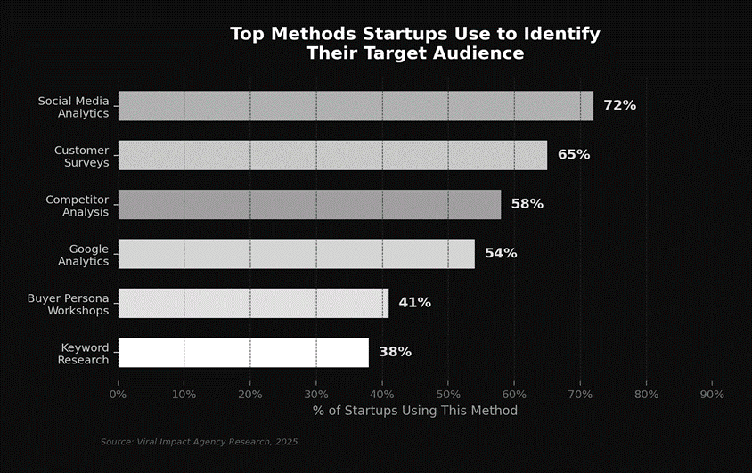 Top methods startups use to identify their target audience