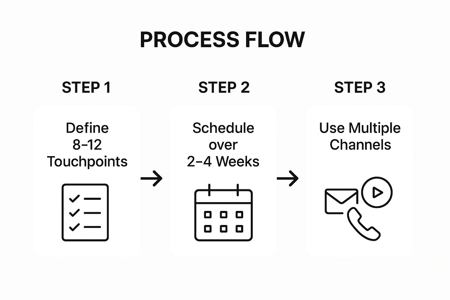 Infographic showing key data about Consistent Cadence and Follow-Up System