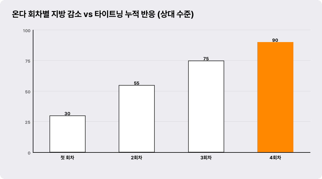 온다 회차별 지방 감소 vs 타이트닝 누적 반응 (상대 수준)