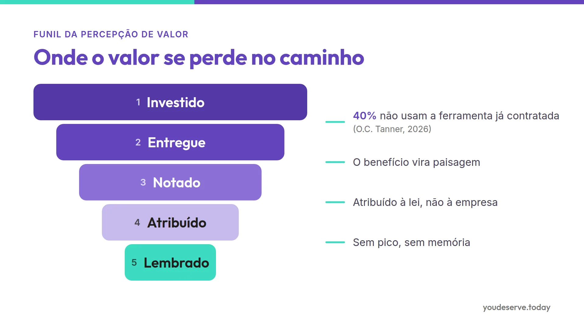 Funil da Percepção de Valor em cinco estágios, de investido a lembrado, com os pontos onde o valor se perde entre o orçamento e a memória do colaborador.