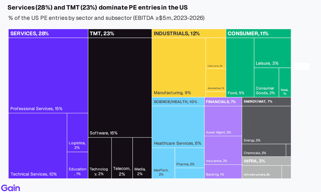 Two pie charts compare US investor dominance. Left chart: 85% US, 8% Europe, 4% Canada by EV managed. Right chart: 79% US, 11% Europe, 6% Canada by count.