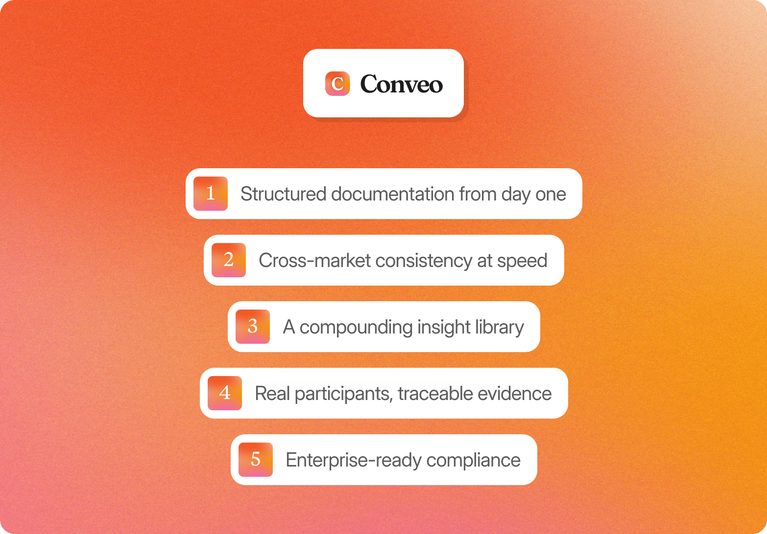 Orange gradient graphic with the Conveo logo above a five-point list: structured documentation from day one, cross-market consistency at speed, a compounding insight library, real participants with traceable evidence, and enterprise-ready compliance.