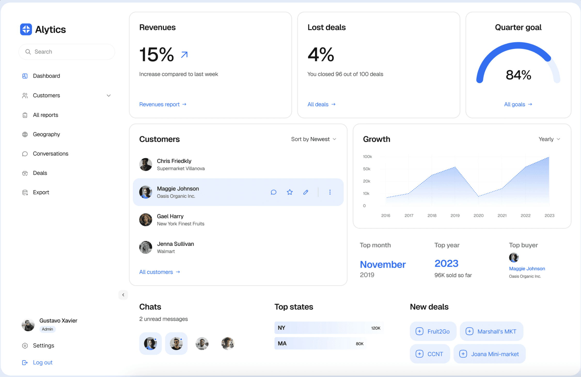 Business dashboard showing revenue, deals, customer list, growth chart, and new activity. 