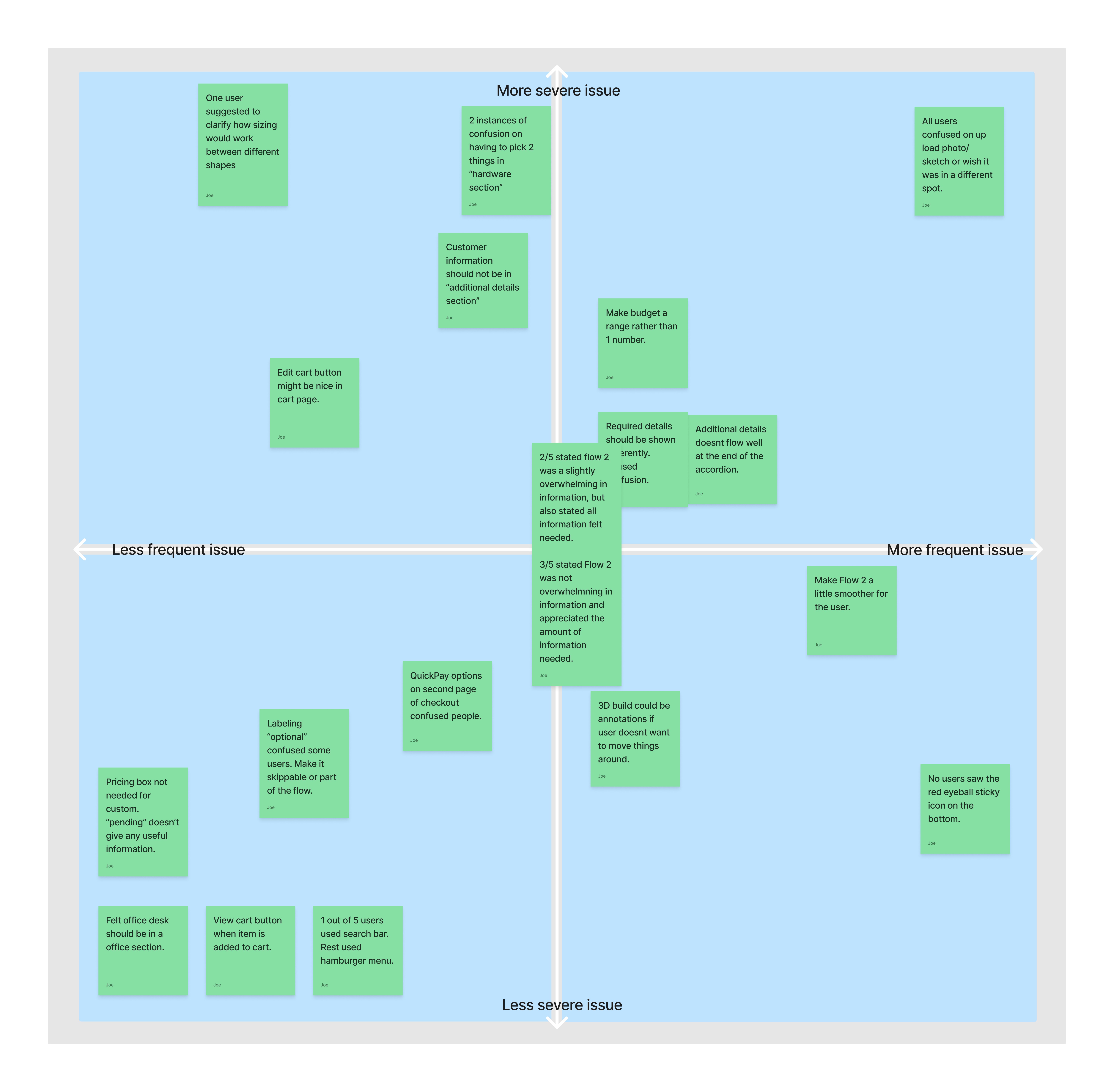 Prioritization matrix