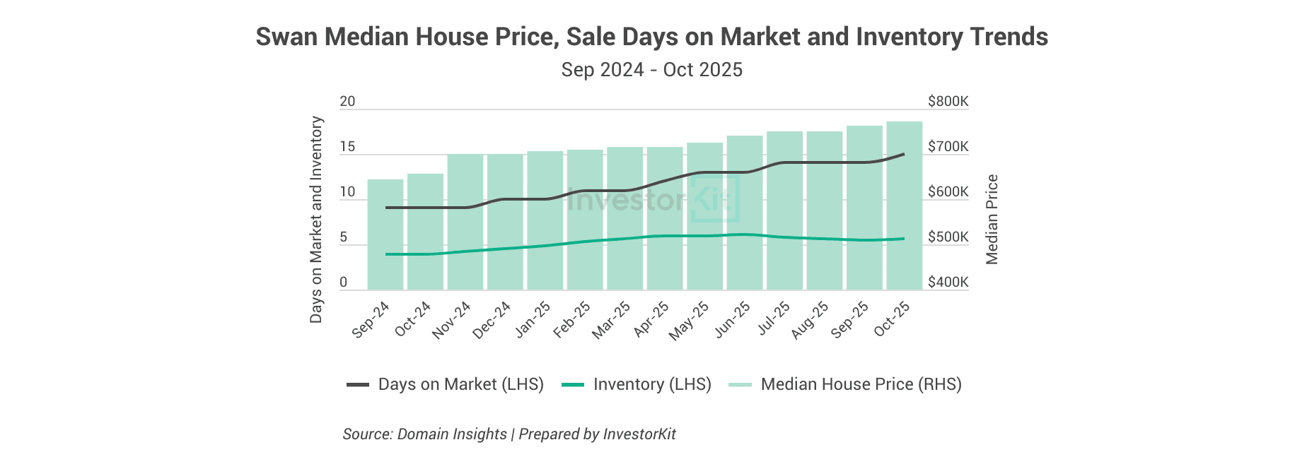 Swan Median House Price, Sale Days on Market and Inventory TrendsSep 2024 - Oct 2025