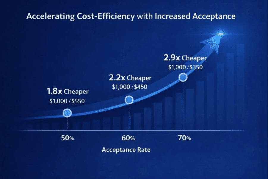 A graph showing the cost of efficiency