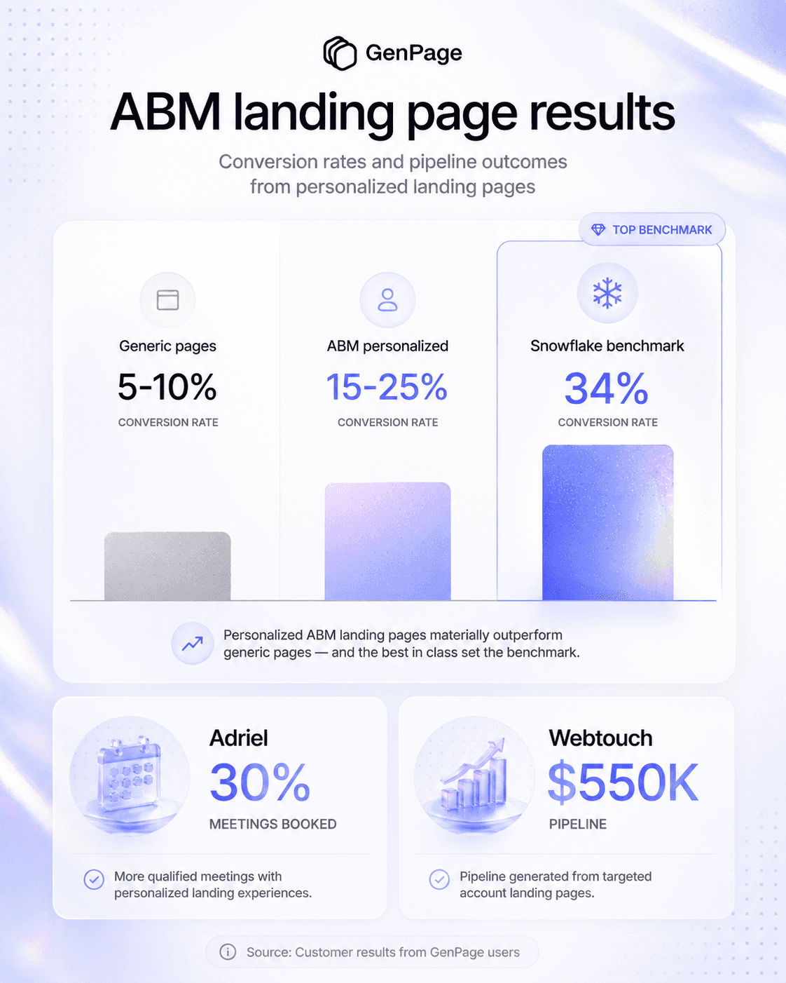 ABM landing page results: conversion rates and pipeline outcomes from personalized pages