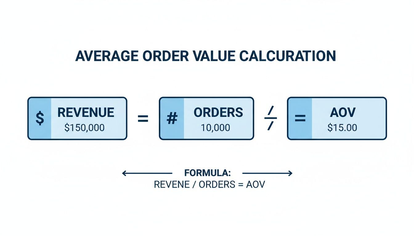 An infographic illustrating the average order value calculation: Revenue ($150,000) divided by Orders (10,000) equals AOV ($15.00).