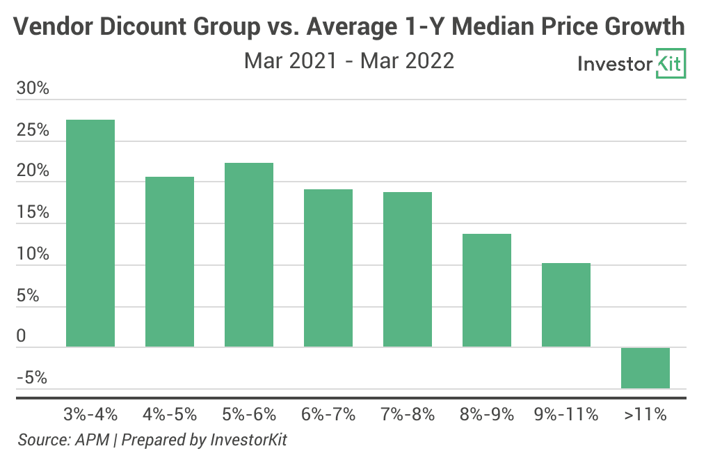 Image of 628b2509d19bb33309b0eca6 7.%20Vendor%20Discount%20Group%20vs%201 Y%20Average%20Growth
