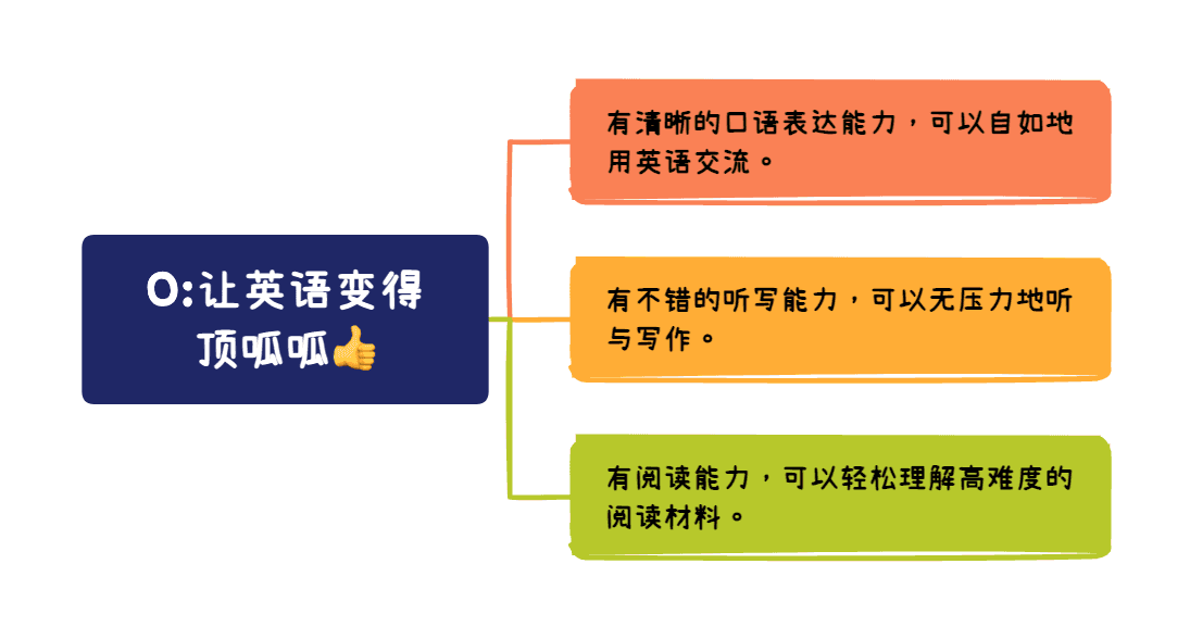 学习英语能力提升图示