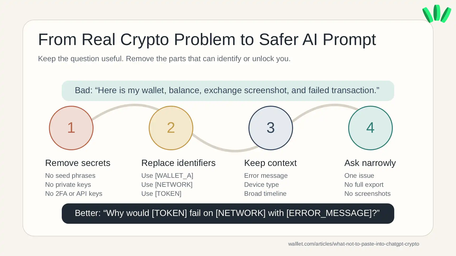 A four-step flow showing how to remove secrets, replace identifiers, keep context, and ask a safer crypto question in ChatGPT.