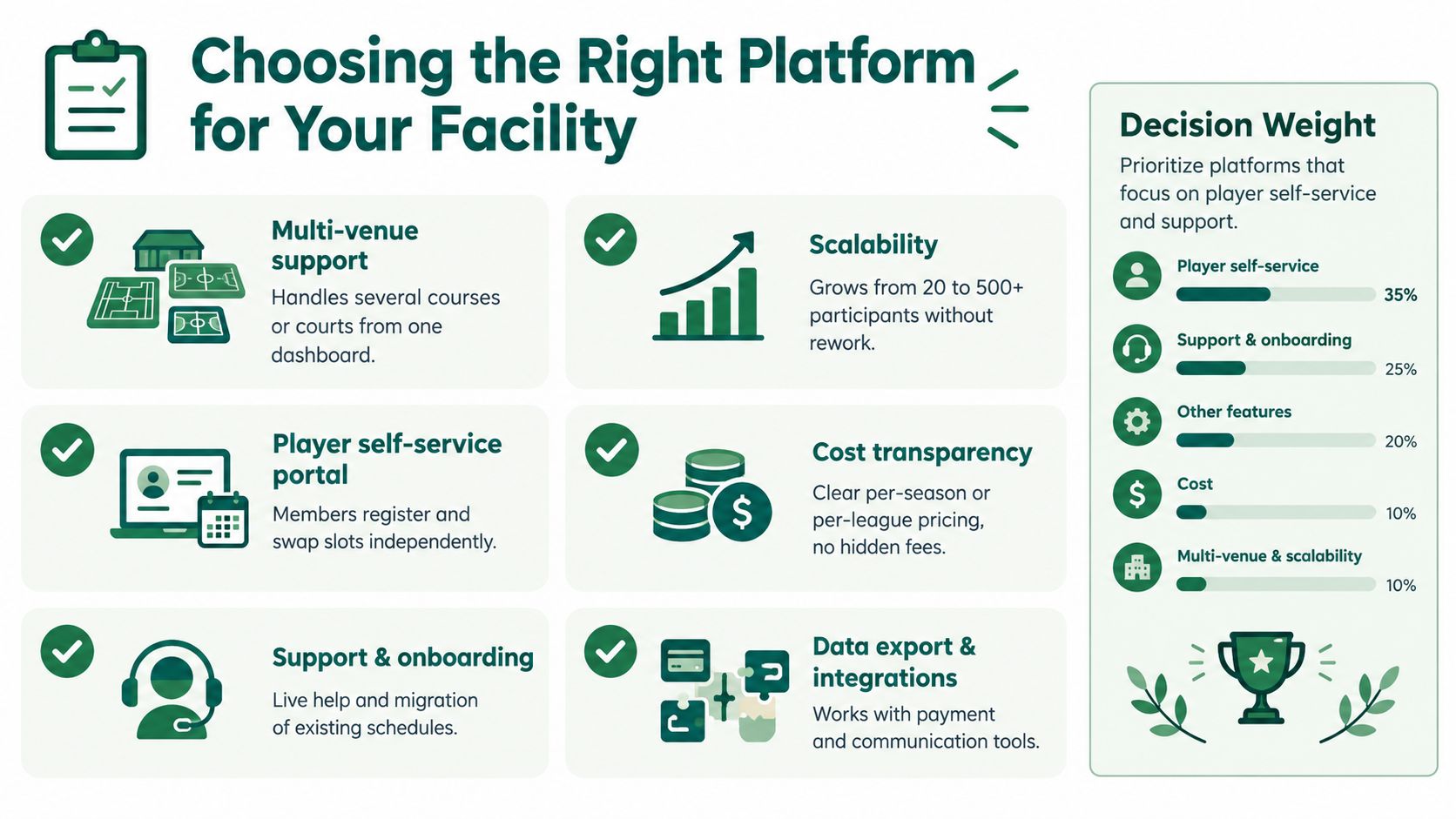 A guide infographic detailing six key features for choosing sports facility management and league scheduling software platforms.