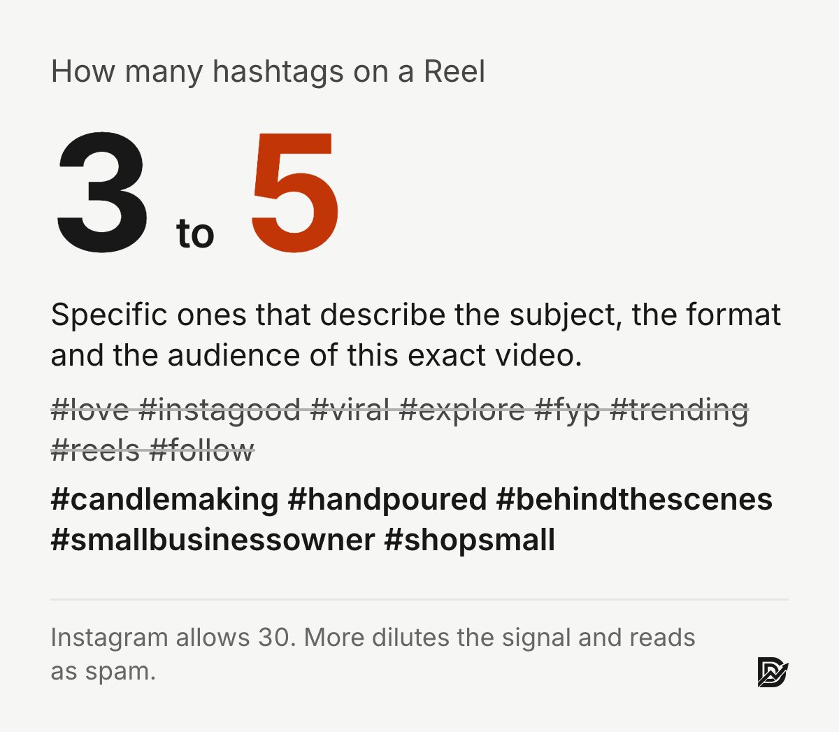Use three to five specific hashtags per Reel; generic tags like love, instagood and viral crossed out, specific tags like candlemaking and handpoured kept
