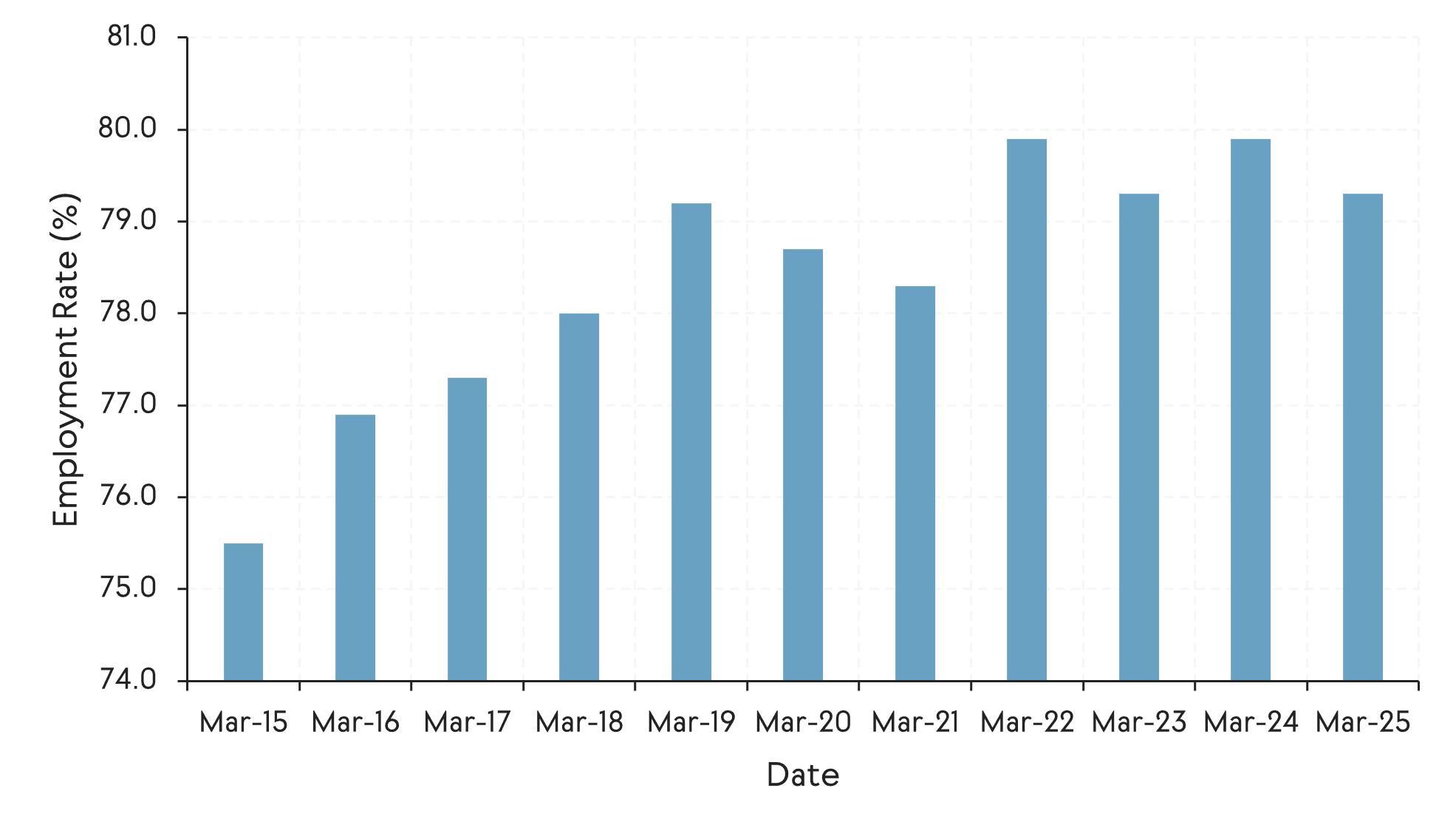A bar chart showing the employment rate in the West of England between March 2015 and March 2025. It shows employment rising from around 75% in 2015 to a peak of around 80% in 2022 and 2024, before easing slightly in 2025.