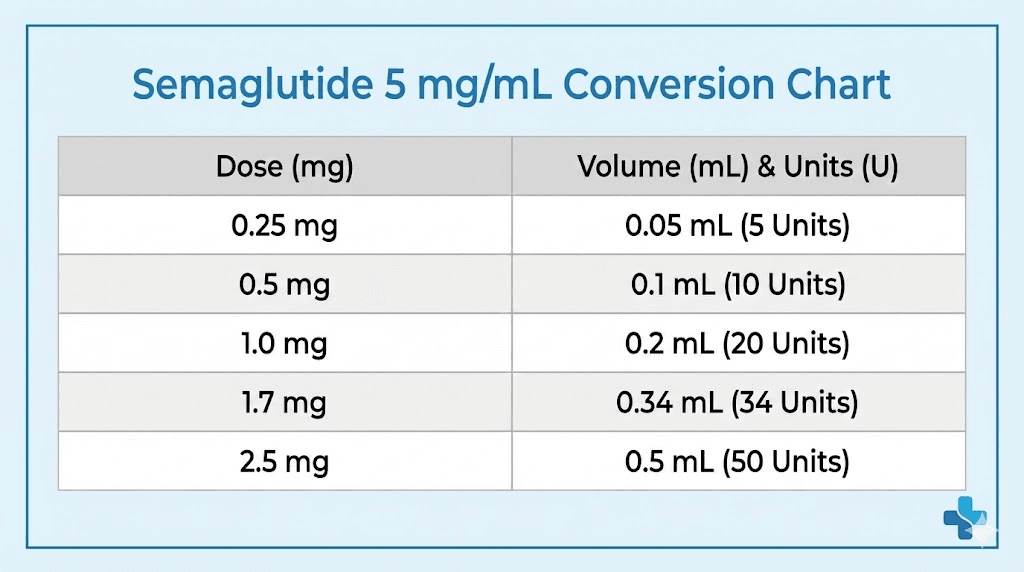 Semaglutide 5 mg/mL units to mg conversion chart for all standard doses