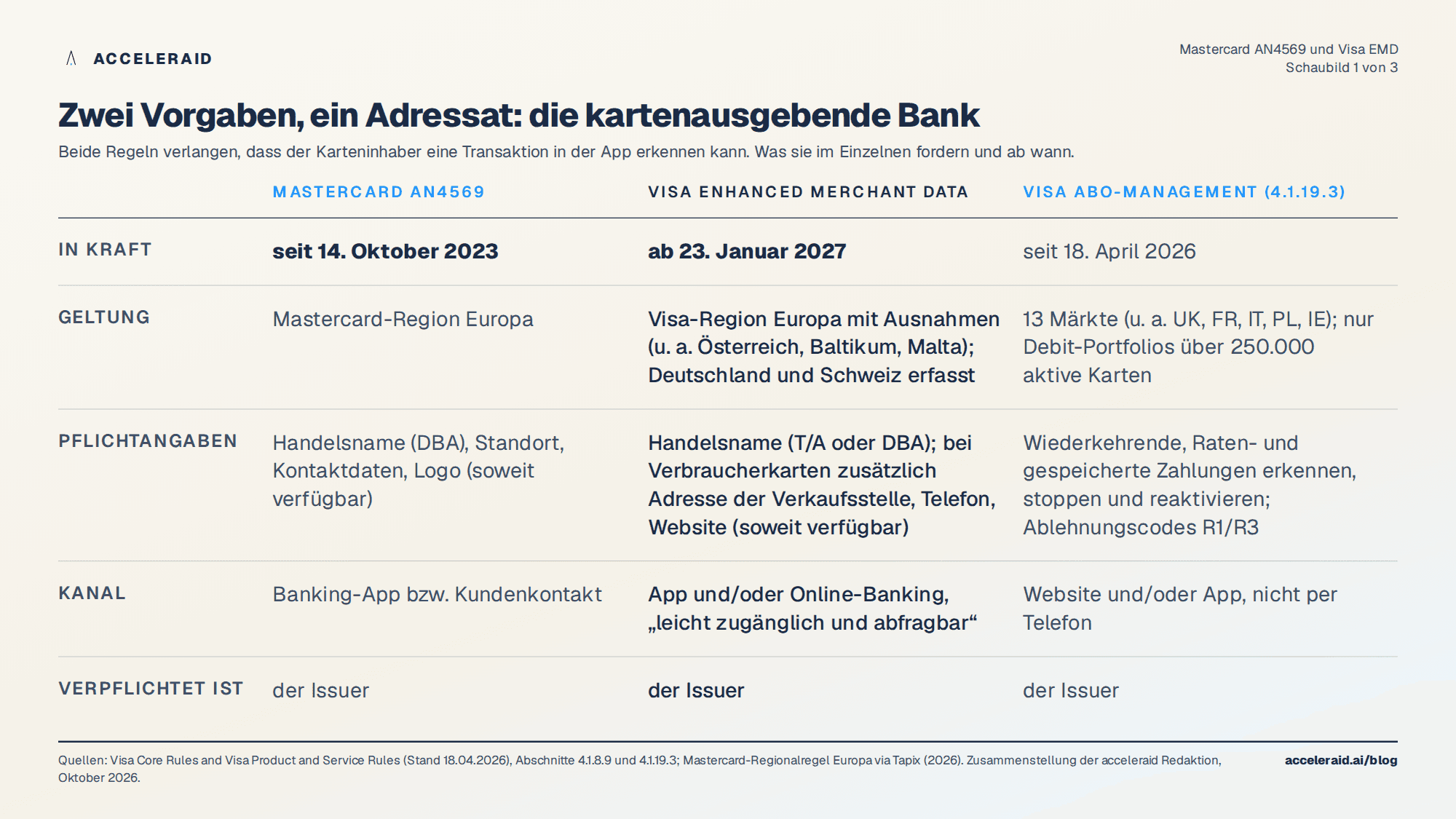 Vergleich Mastercard AN4569 und Visa Enhanced Merchant Data: Inkrafttreten, Geltungsbereich, geforderte Datenfelder und die ergänzende Visa-Regel zum Abo-Management