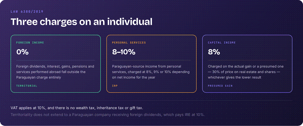 Paraguay tax rates on income and capital gains